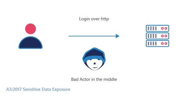 Sensitive Data Exposure. The exposure of private data carelessly thereby leading to a breach in the entire system.