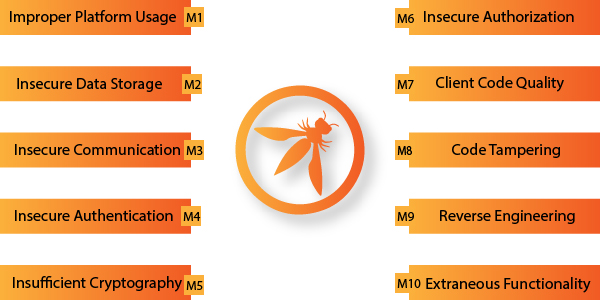 What are OWASP Mobile Top 10? Each vulnerability type is investigated and explained on the OWASP website, yet even a beginner developer may recognise the fundamental forms of a Top 10 element.