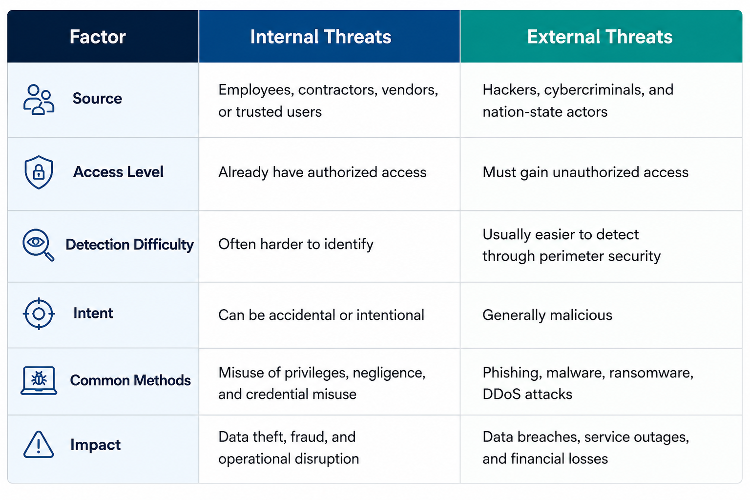 Internal Threats vs. External Threats